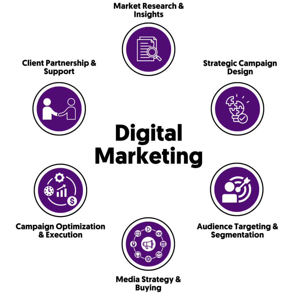 Digital Marketing Wheel